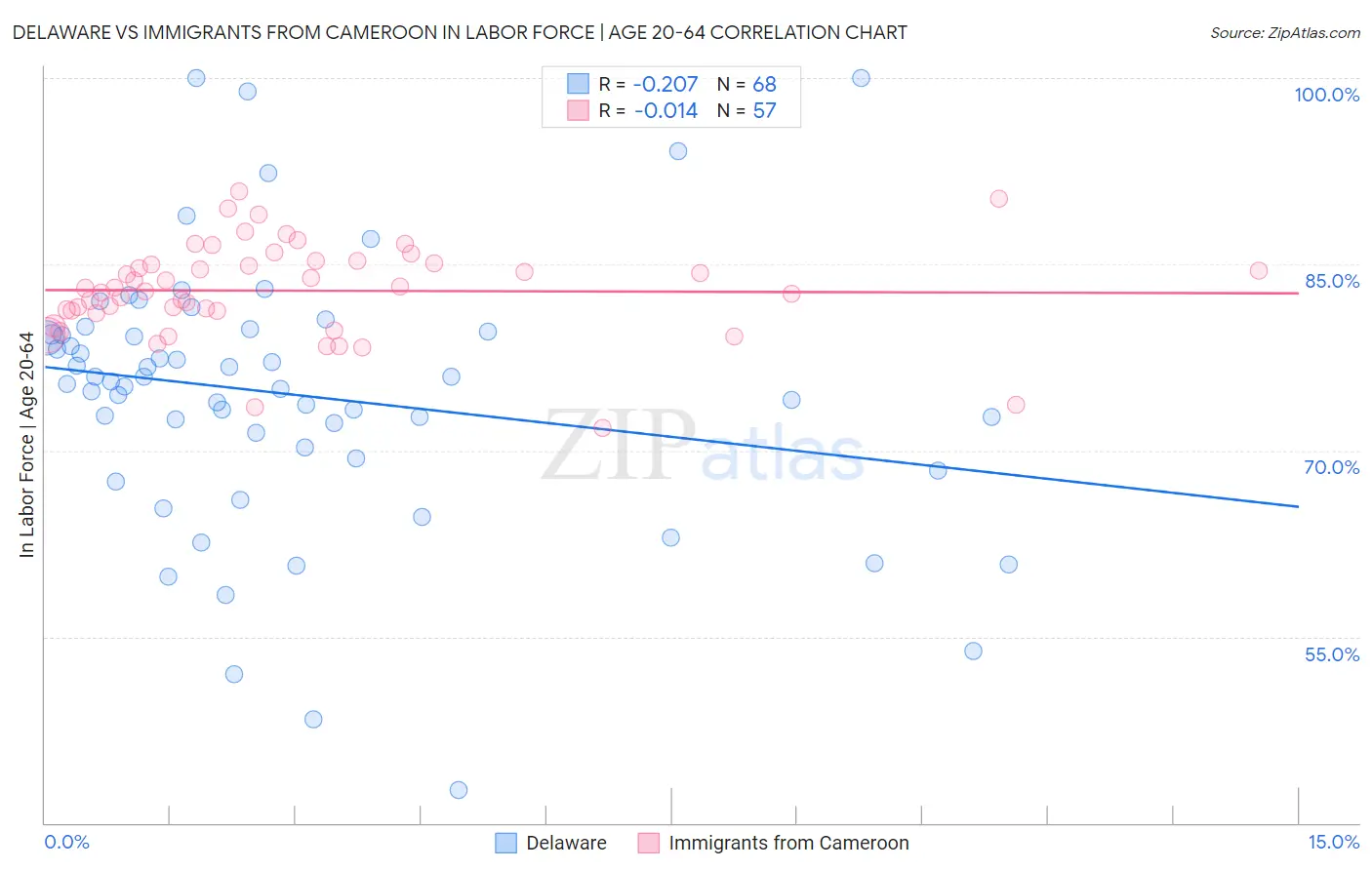 Delaware vs Immigrants from Cameroon In Labor Force | Age 20-64