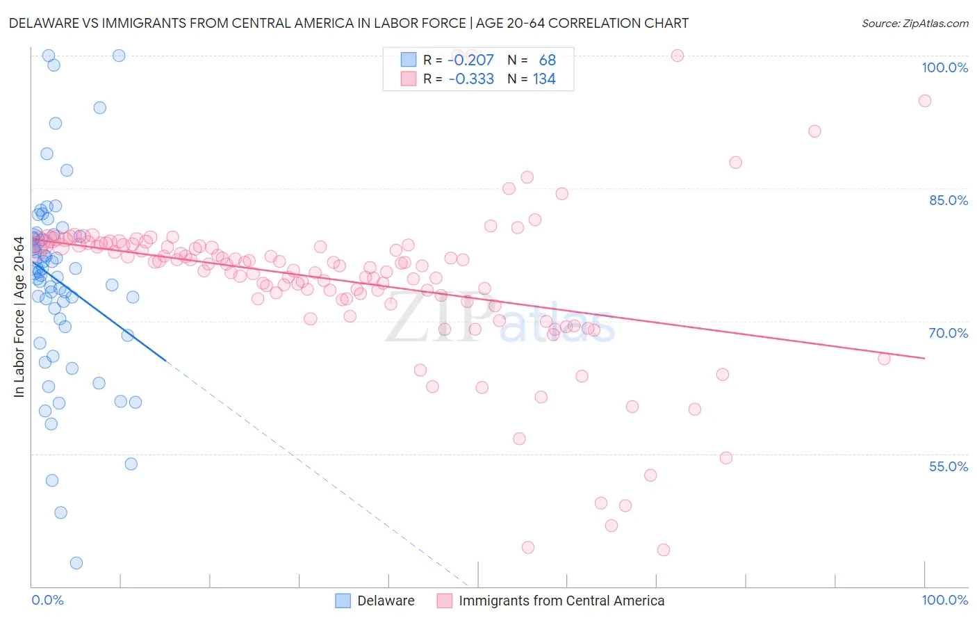Delaware vs Immigrants from Central America In Labor Force | Age 20-64
