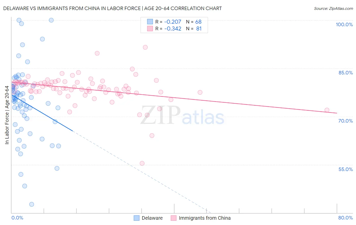 Delaware vs Immigrants from China In Labor Force | Age 20-64