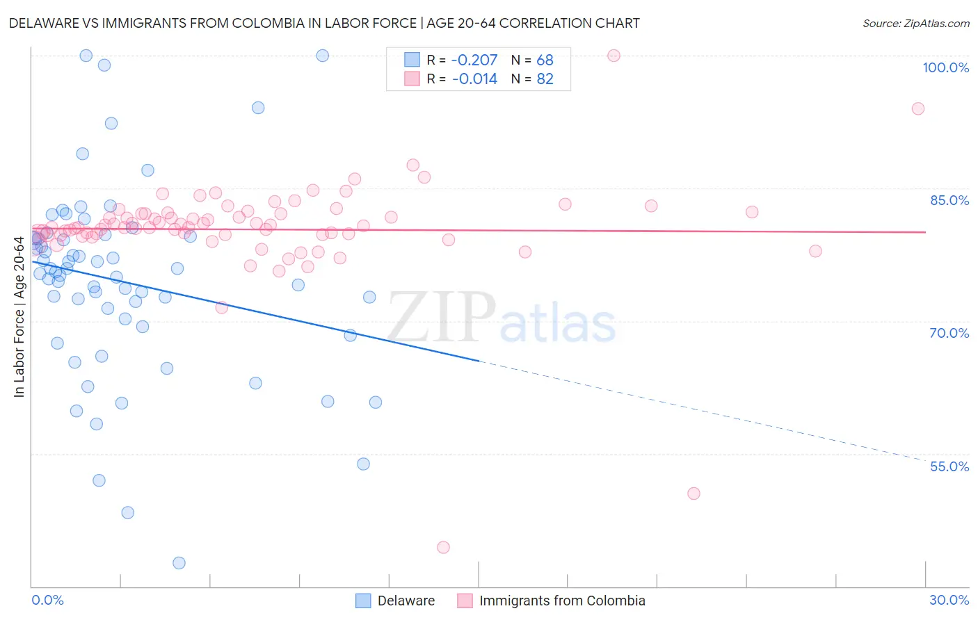 Delaware vs Immigrants from Colombia In Labor Force | Age 20-64