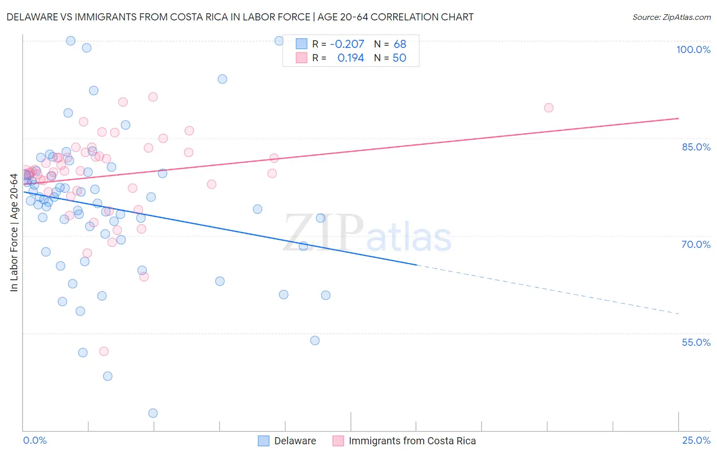 Delaware vs Immigrants from Costa Rica In Labor Force | Age 20-64