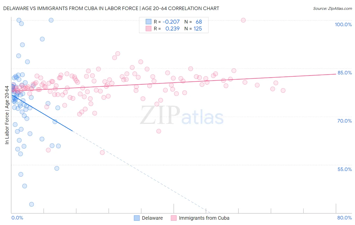 Delaware vs Immigrants from Cuba In Labor Force | Age 20-64