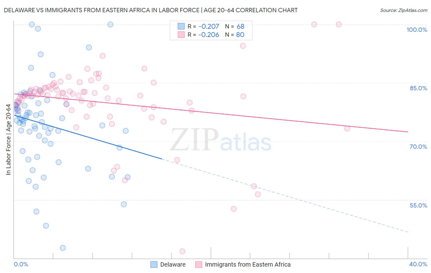 Delaware vs Immigrants from Eastern Africa In Labor Force | Age 20-64