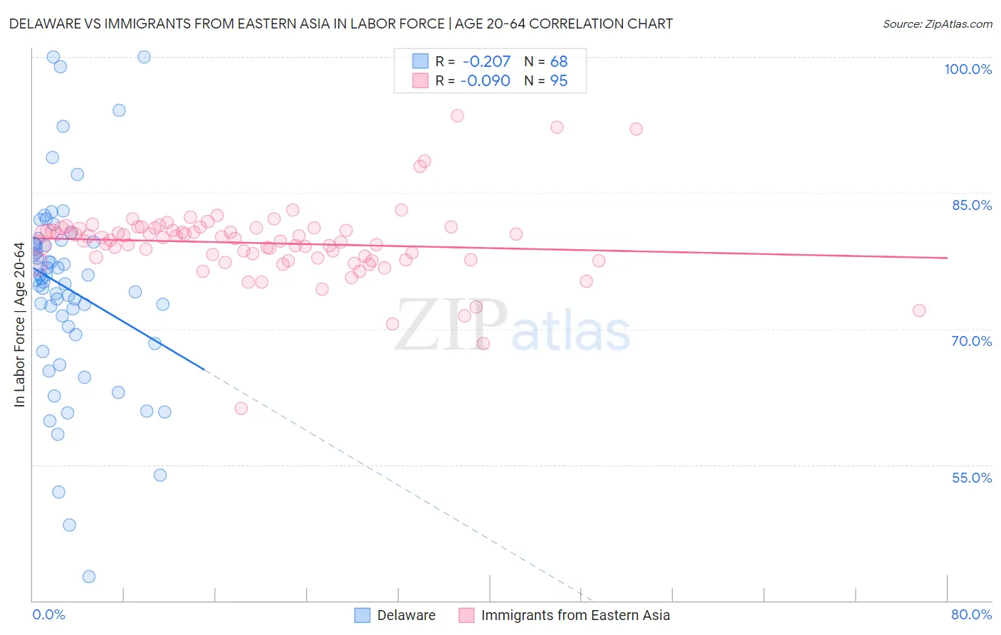 Delaware vs Immigrants from Eastern Asia In Labor Force | Age 20-64