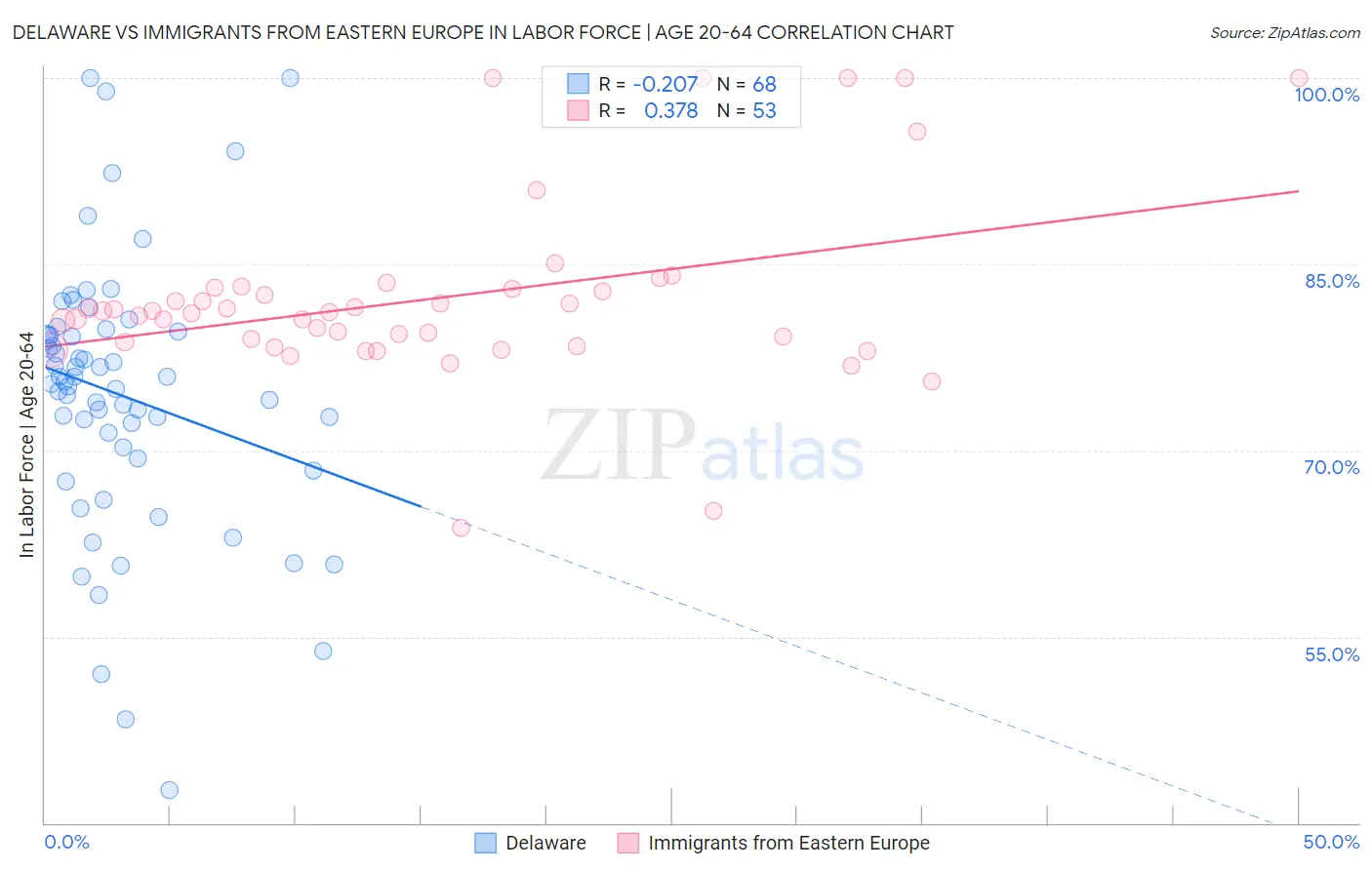 Delaware vs Immigrants from Eastern Europe In Labor Force | Age 20-64