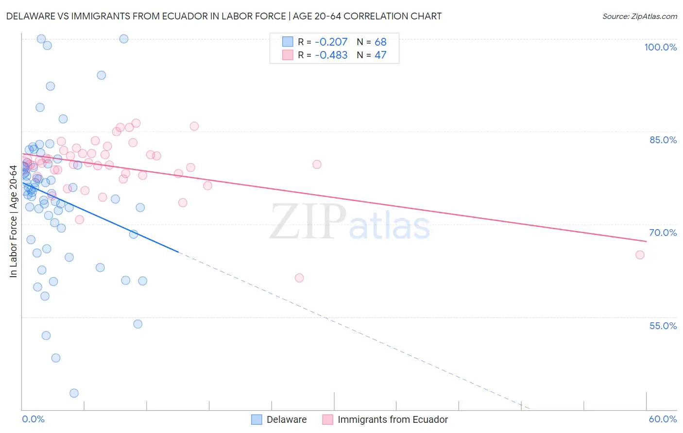 Delaware vs Immigrants from Ecuador In Labor Force | Age 20-64