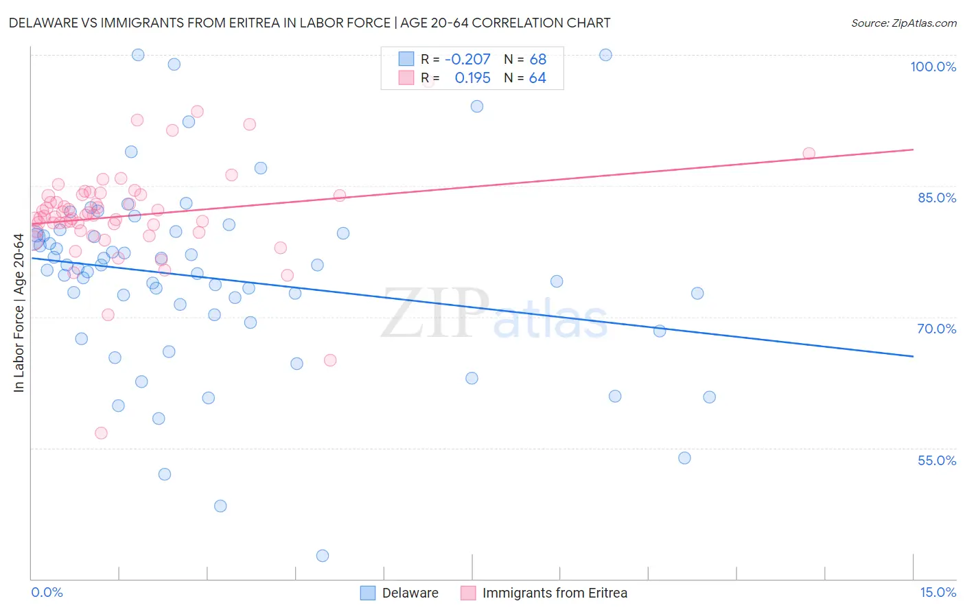 Delaware vs Immigrants from Eritrea In Labor Force | Age 20-64