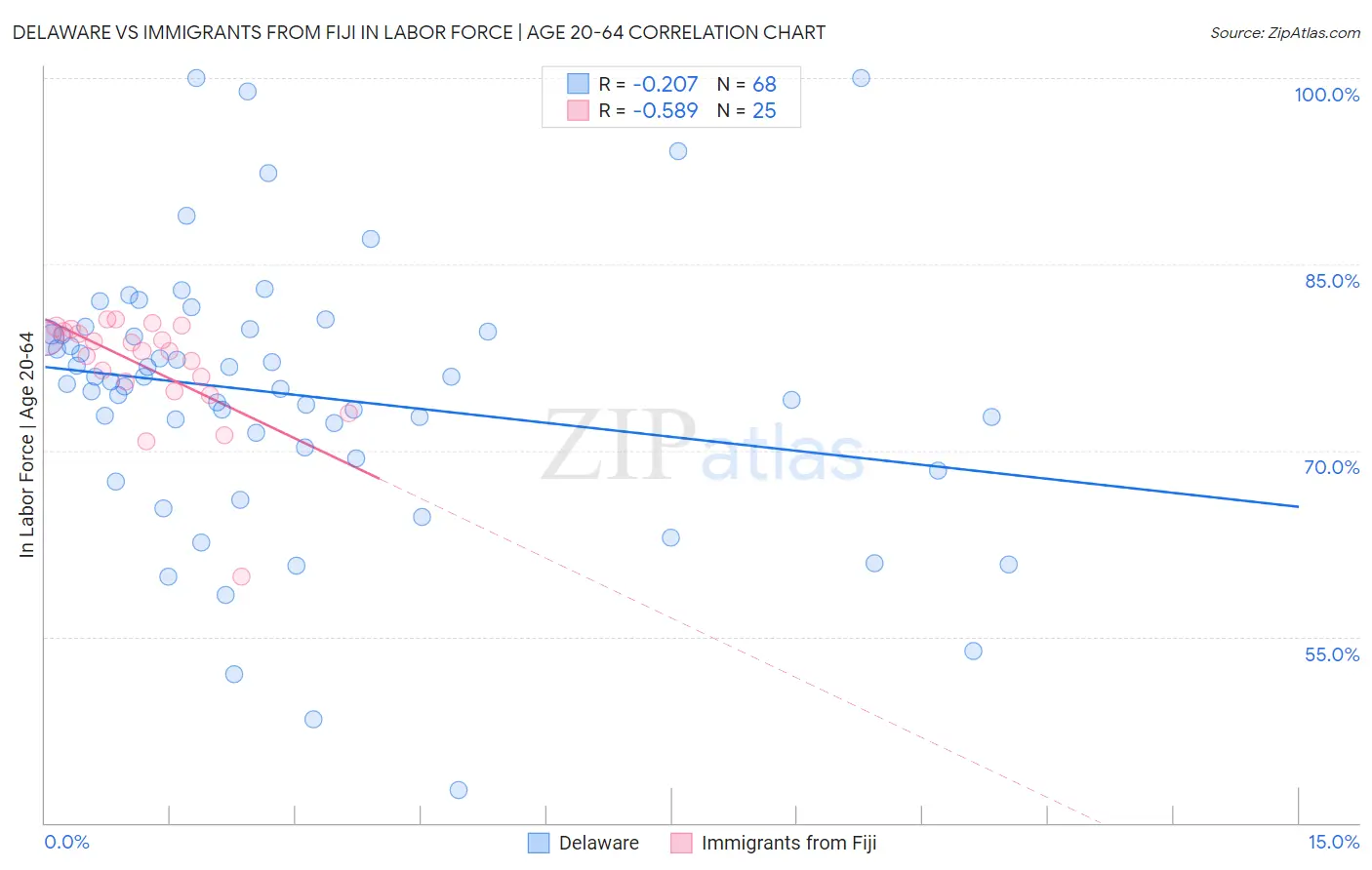 Delaware vs Immigrants from Fiji In Labor Force | Age 20-64