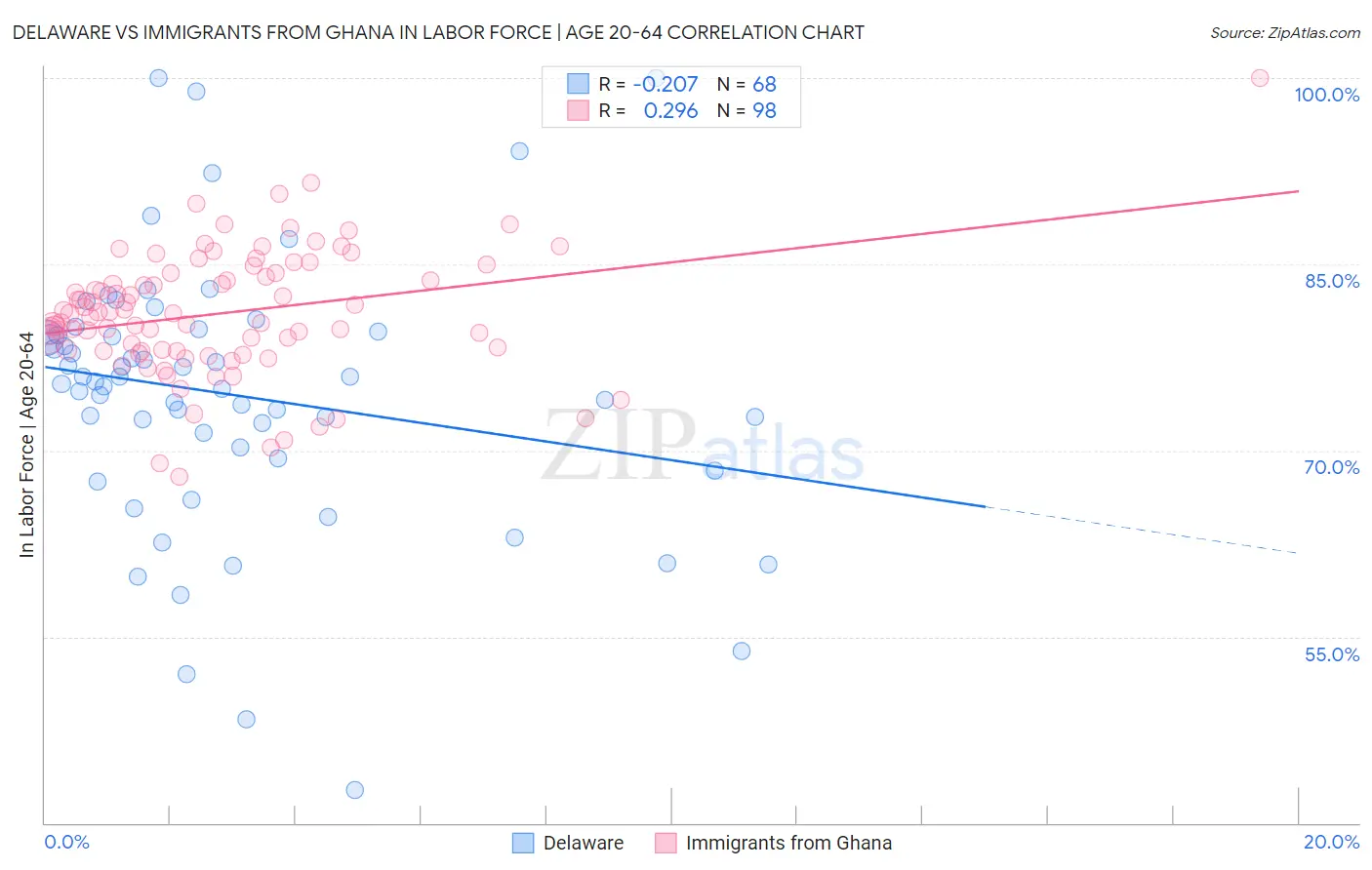 Delaware vs Immigrants from Ghana In Labor Force | Age 20-64