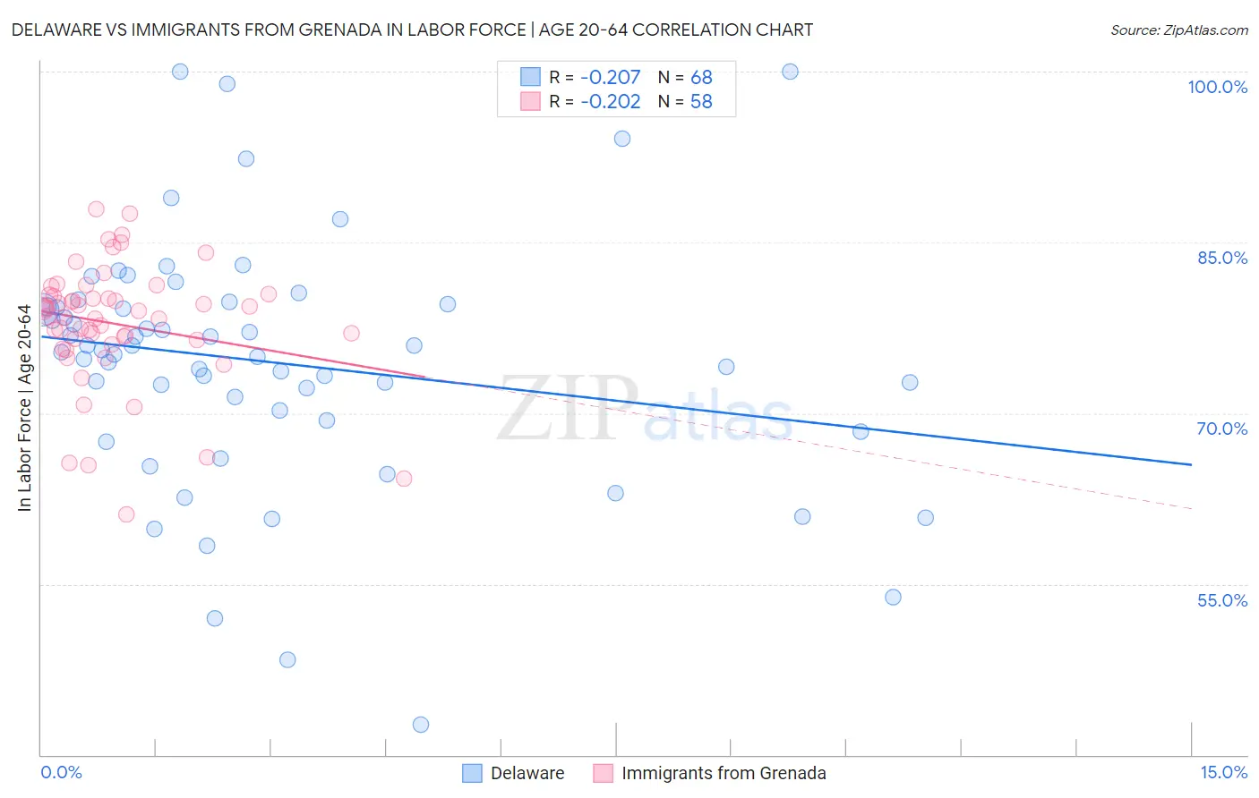 Delaware vs Immigrants from Grenada In Labor Force | Age 20-64