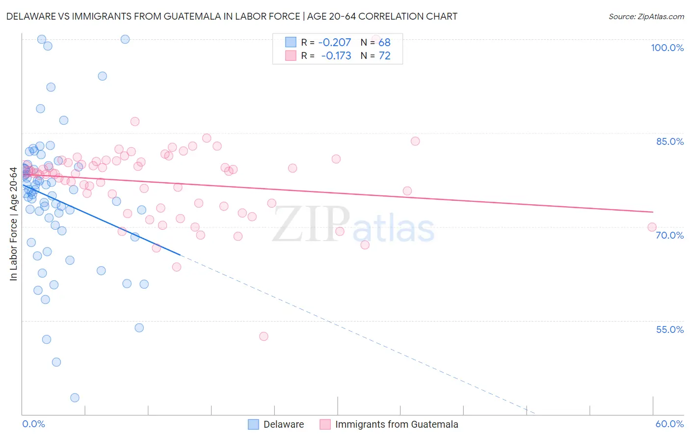 Delaware vs Immigrants from Guatemala In Labor Force | Age 20-64