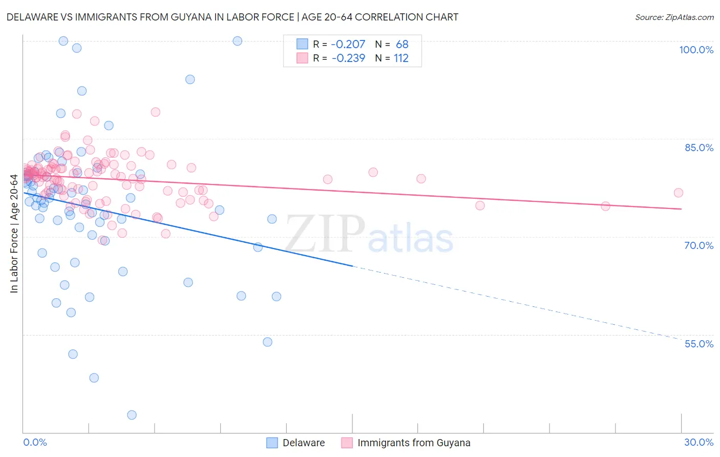 Delaware vs Immigrants from Guyana In Labor Force | Age 20-64