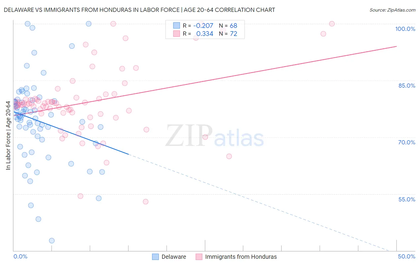 Delaware vs Immigrants from Honduras In Labor Force | Age 20-64