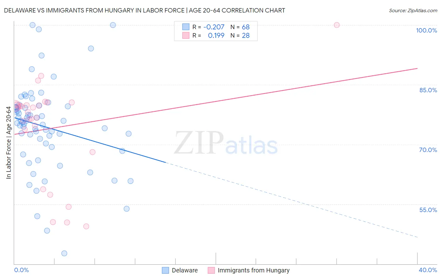 Delaware vs Immigrants from Hungary In Labor Force | Age 20-64