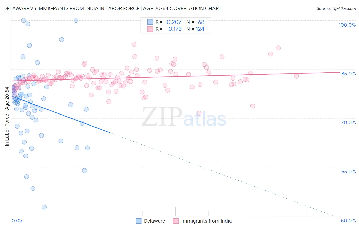 Delaware vs Immigrants from India In Labor Force | Age 20-64