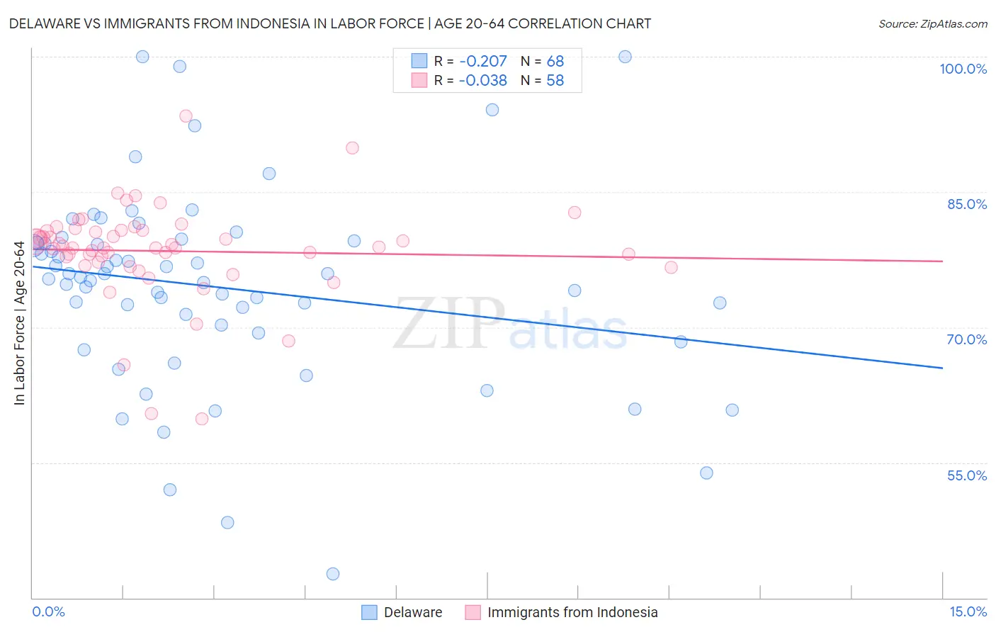 Delaware vs Immigrants from Indonesia In Labor Force | Age 20-64