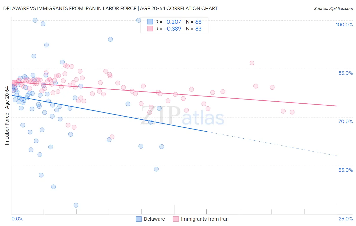 Delaware vs Immigrants from Iran In Labor Force | Age 20-64