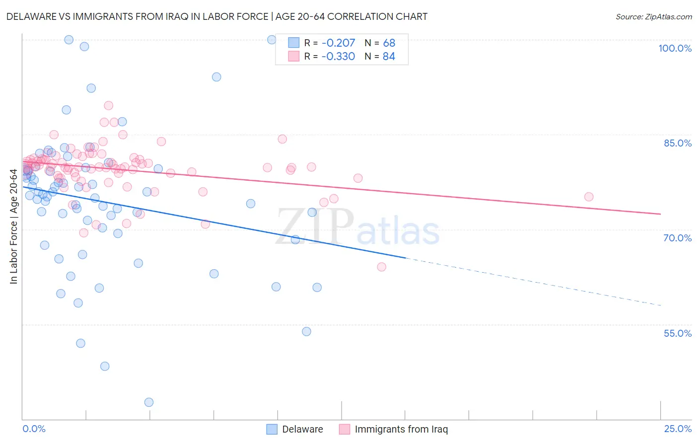 Delaware vs Immigrants from Iraq In Labor Force | Age 20-64