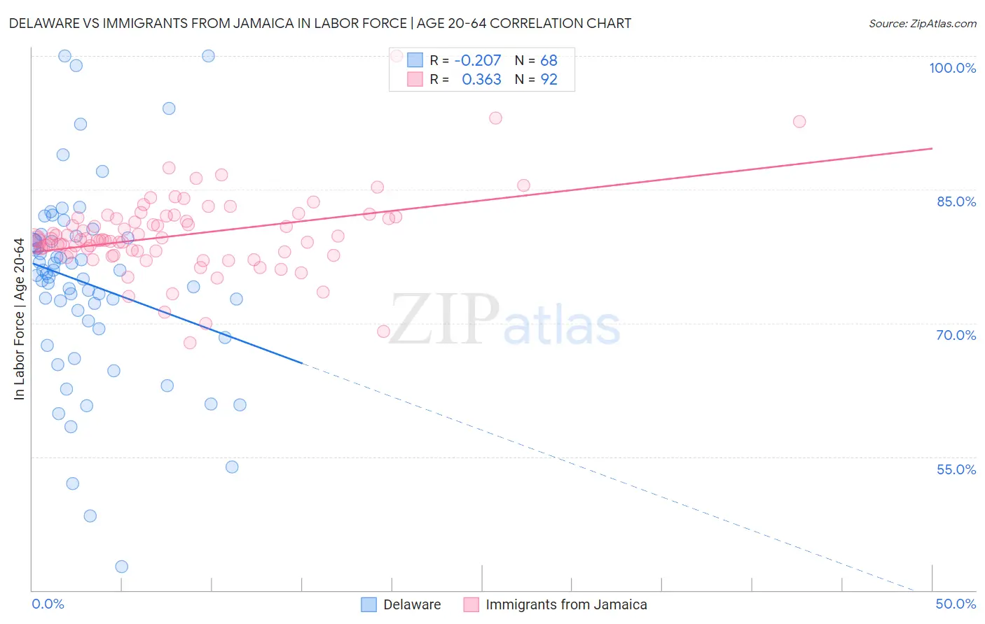 Delaware vs Immigrants from Jamaica In Labor Force | Age 20-64