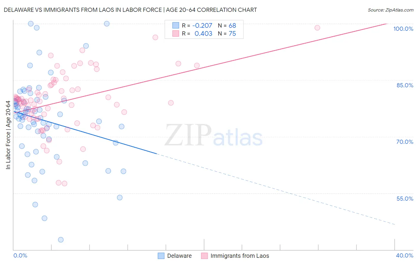 Delaware vs Immigrants from Laos In Labor Force | Age 20-64