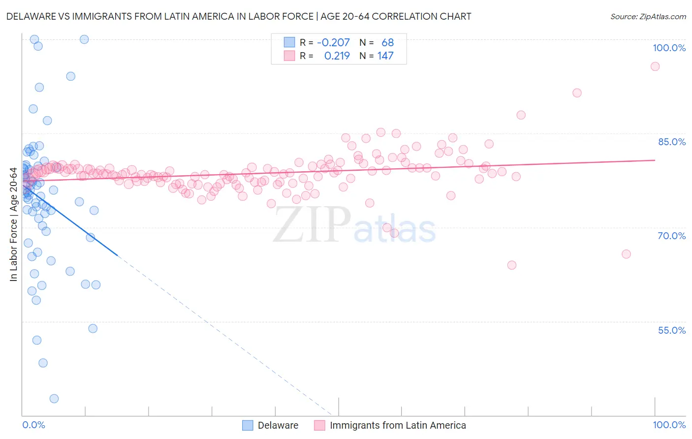 Delaware vs Immigrants from Latin America In Labor Force | Age 20-64