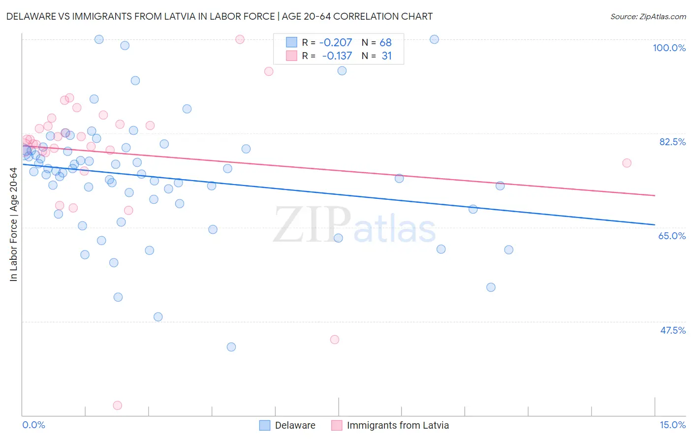 Delaware vs Immigrants from Latvia In Labor Force | Age 20-64