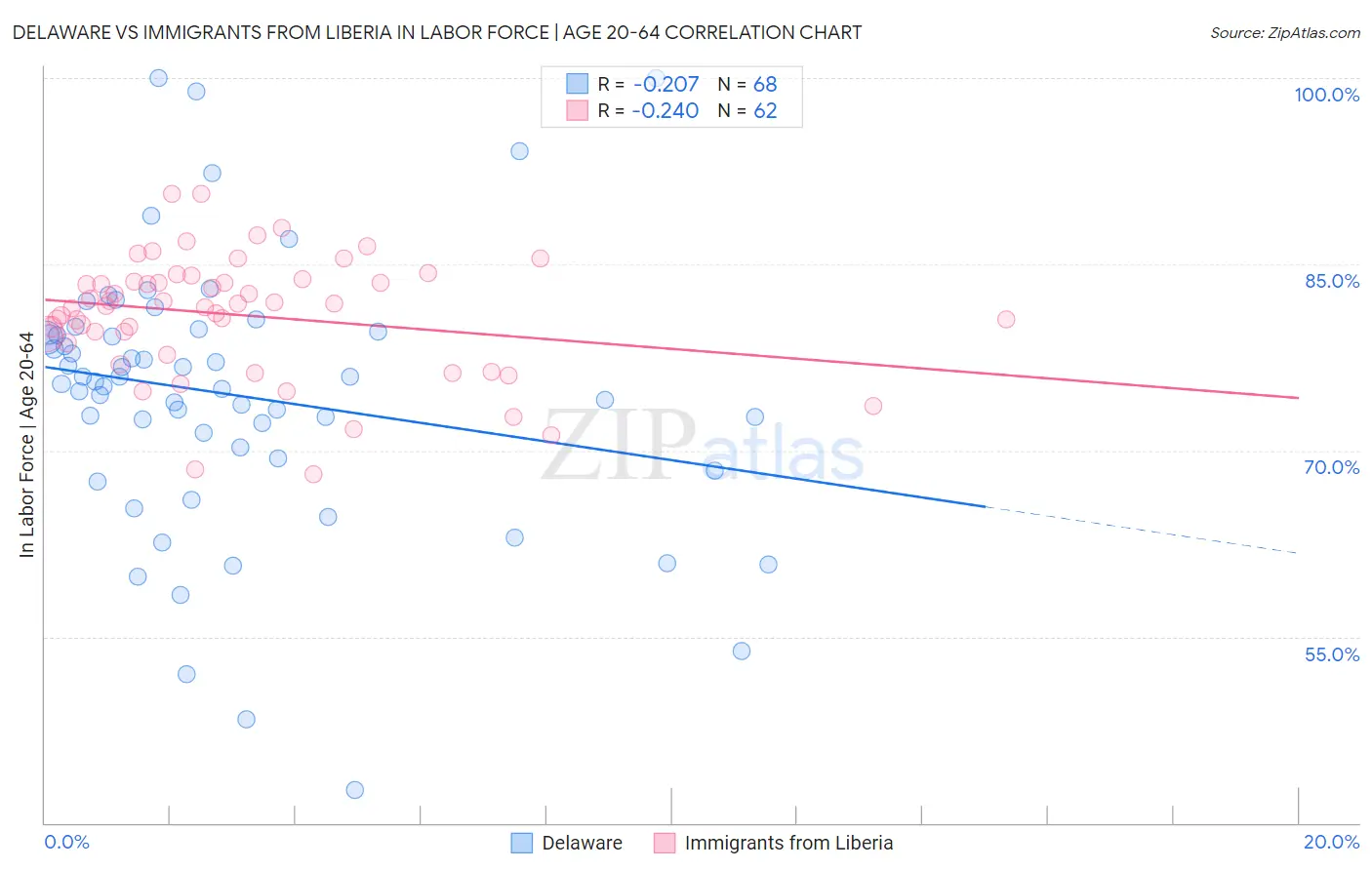 Delaware vs Immigrants from Liberia In Labor Force | Age 20-64