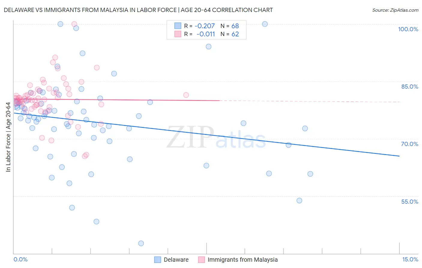 Delaware vs Immigrants from Malaysia In Labor Force | Age 20-64