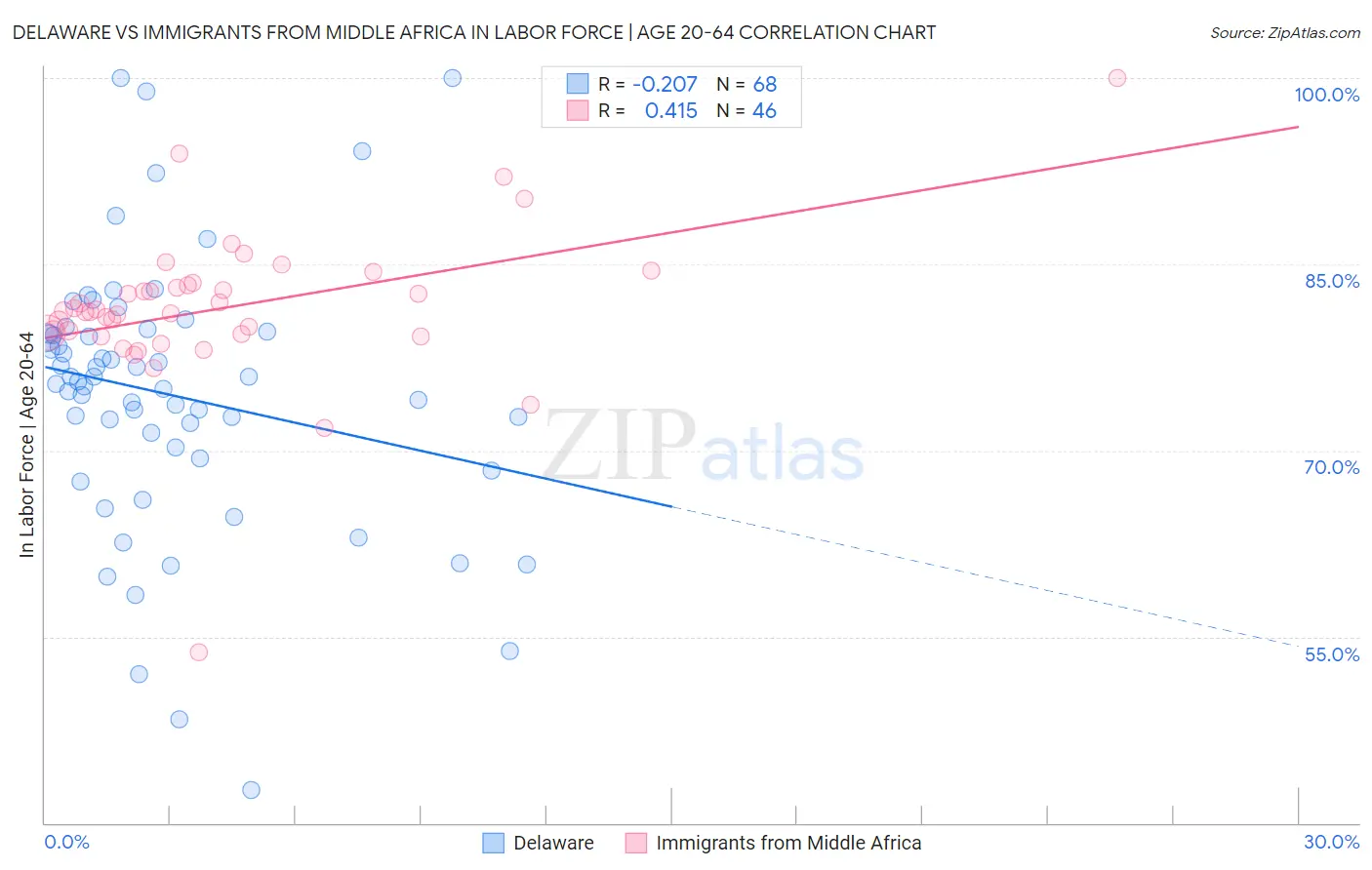 Delaware vs Immigrants from Middle Africa In Labor Force | Age 20-64