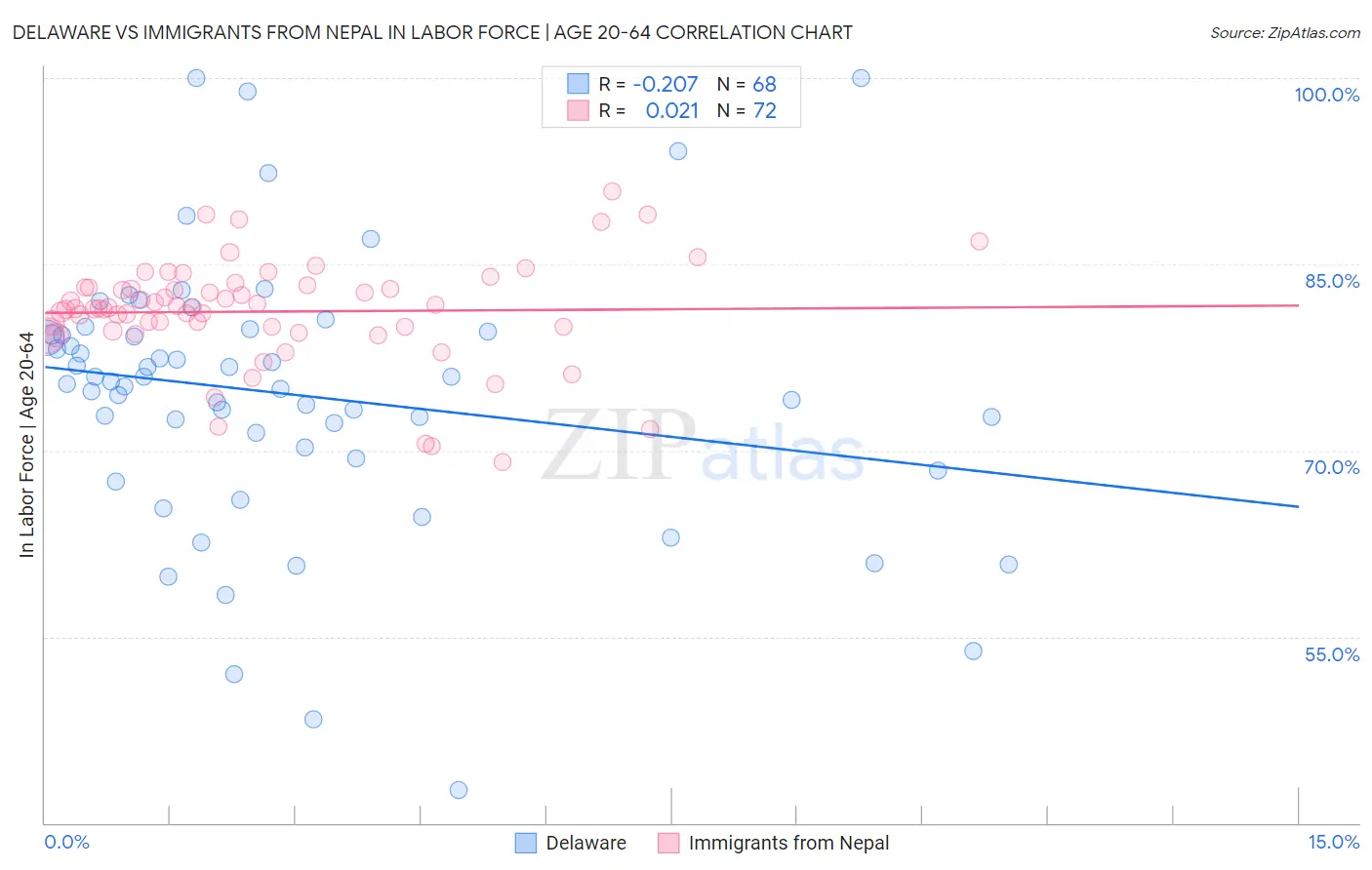 Delaware vs Immigrants from Nepal In Labor Force | Age 20-64