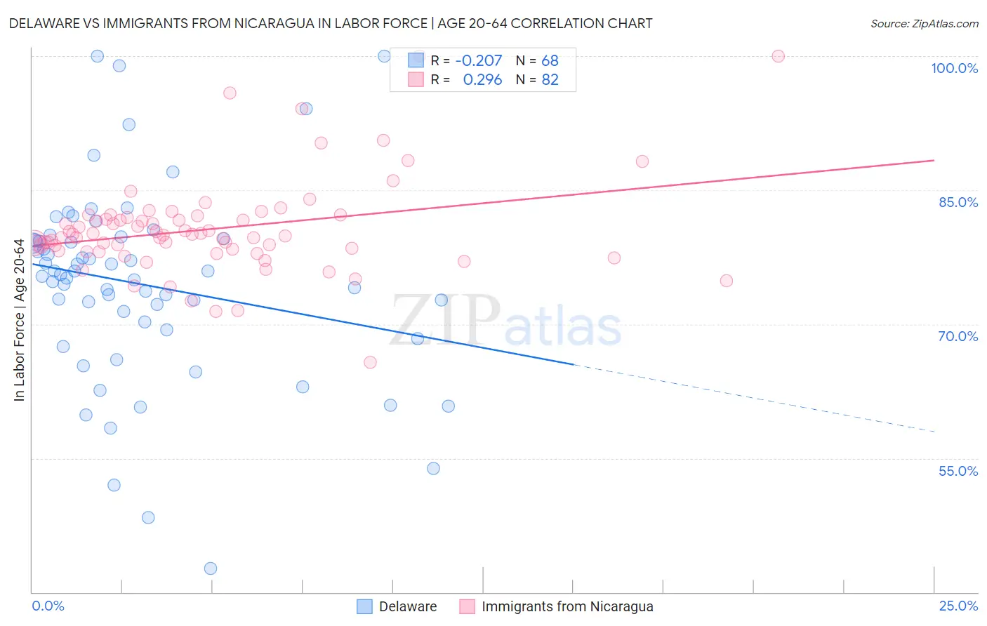 Delaware vs Immigrants from Nicaragua In Labor Force | Age 20-64