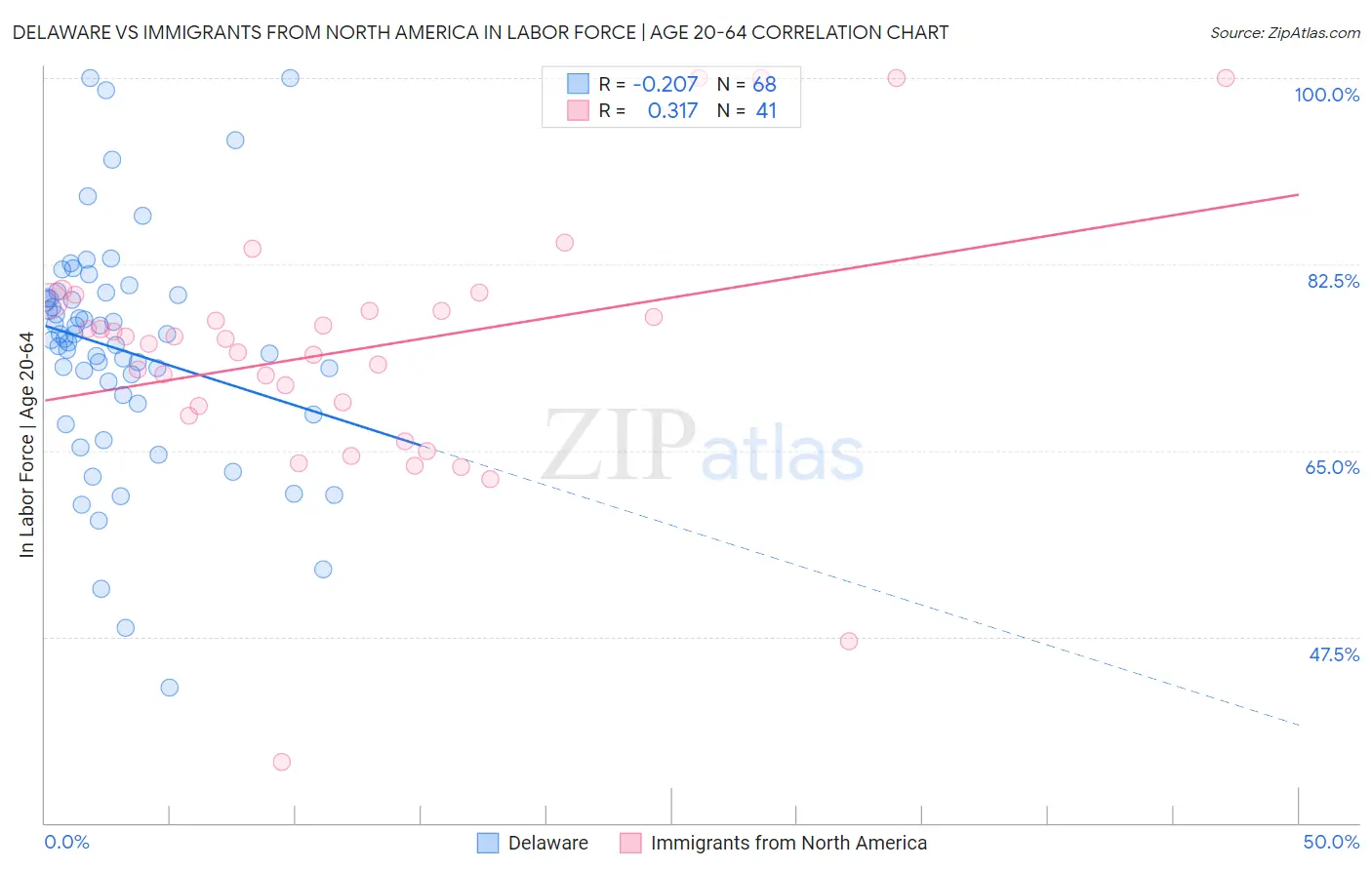 Delaware vs Immigrants from North America In Labor Force | Age 20-64