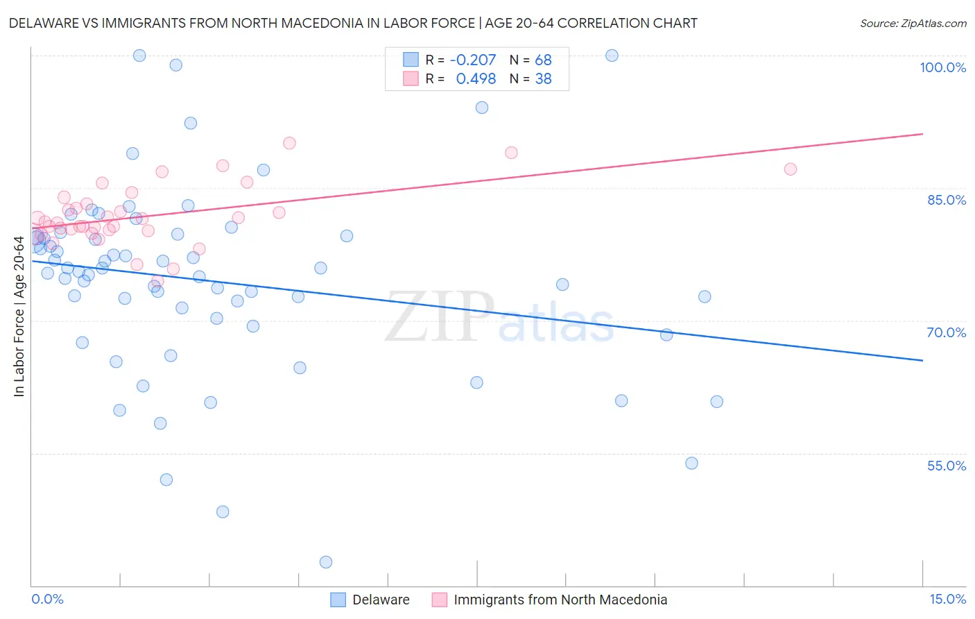Delaware vs Immigrants from North Macedonia In Labor Force | Age 20-64