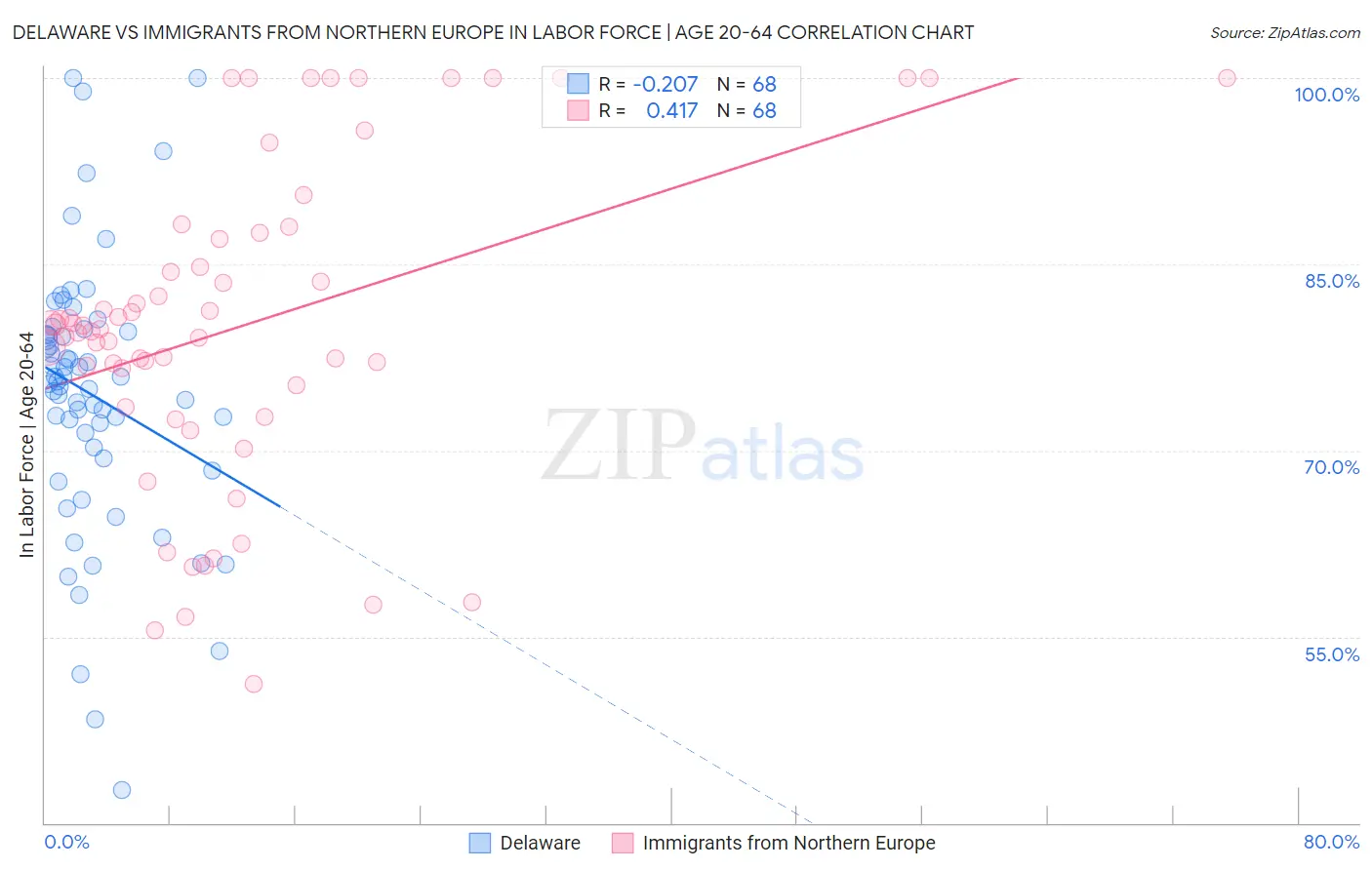 Delaware vs Immigrants from Northern Europe In Labor Force | Age 20-64