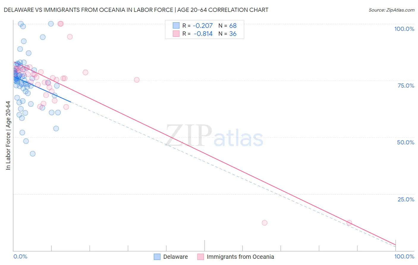 Delaware vs Immigrants from Oceania In Labor Force | Age 20-64