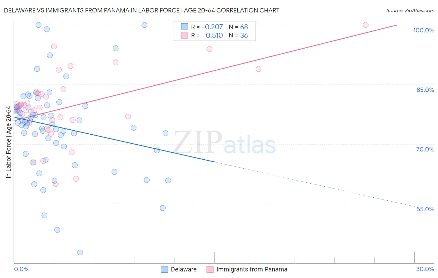 Delaware vs Immigrants from Panama In Labor Force | Age 20-64