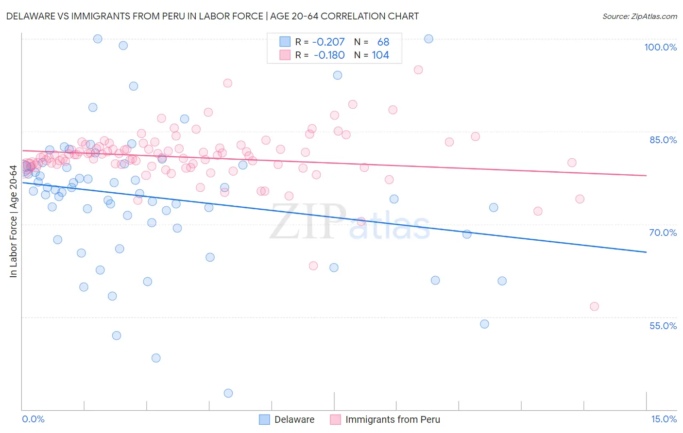 Delaware vs Immigrants from Peru In Labor Force | Age 20-64