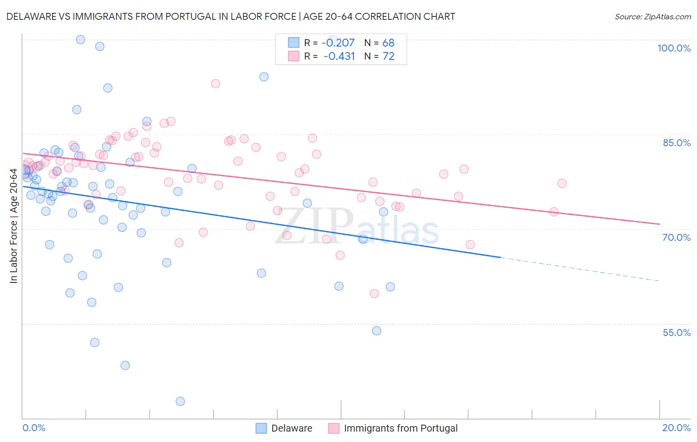 Delaware vs Immigrants from Portugal In Labor Force | Age 20-64