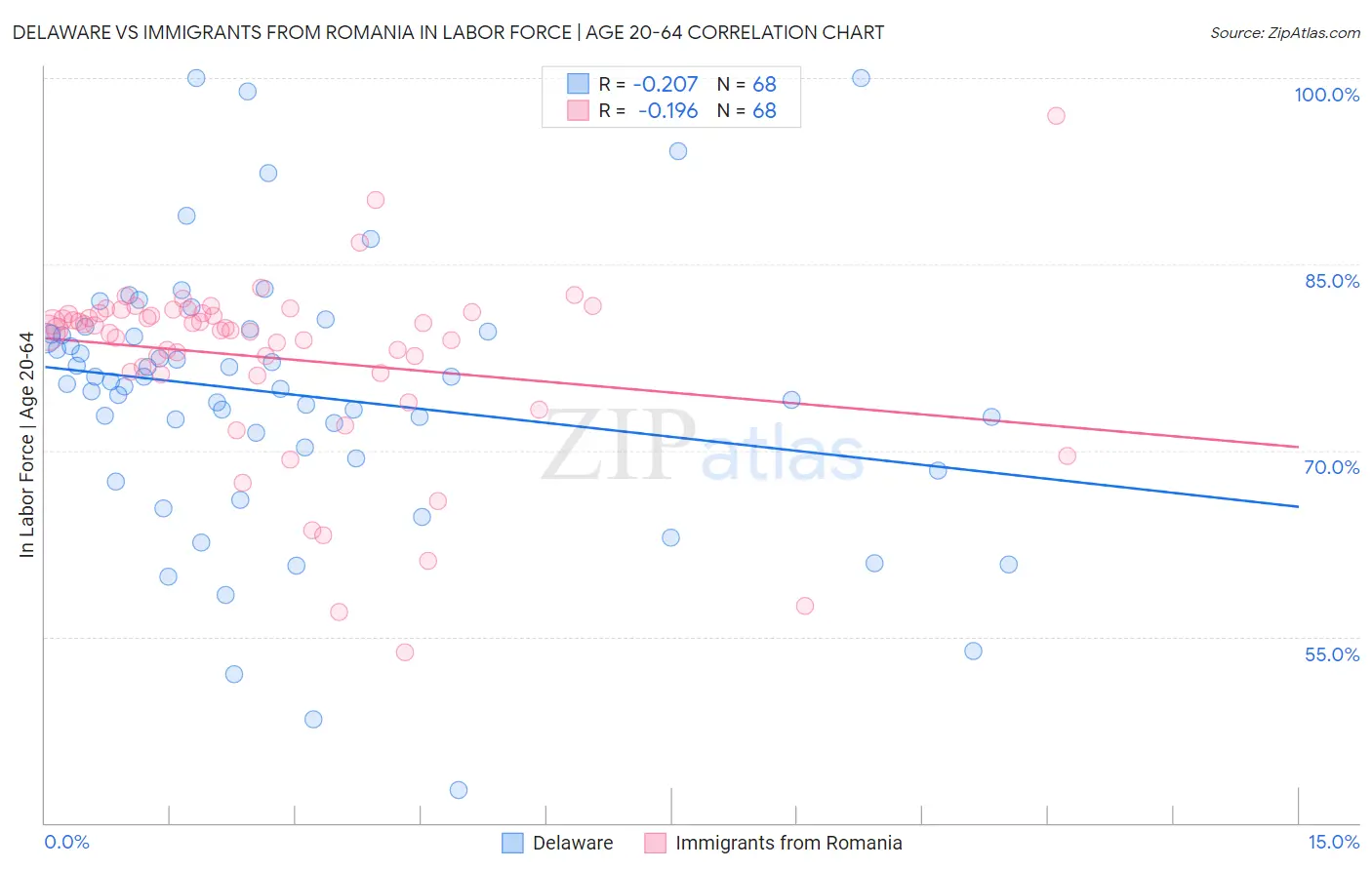 Delaware vs Immigrants from Romania In Labor Force | Age 20-64