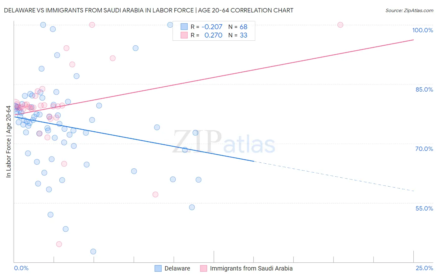 Delaware vs Immigrants from Saudi Arabia In Labor Force | Age 20-64
