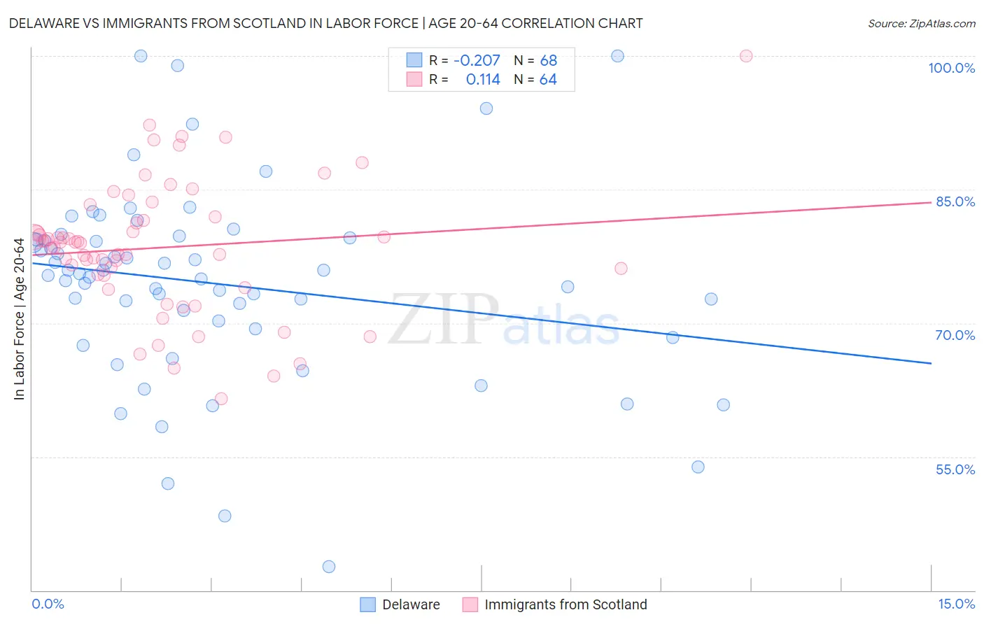 Delaware vs Immigrants from Scotland In Labor Force | Age 20-64