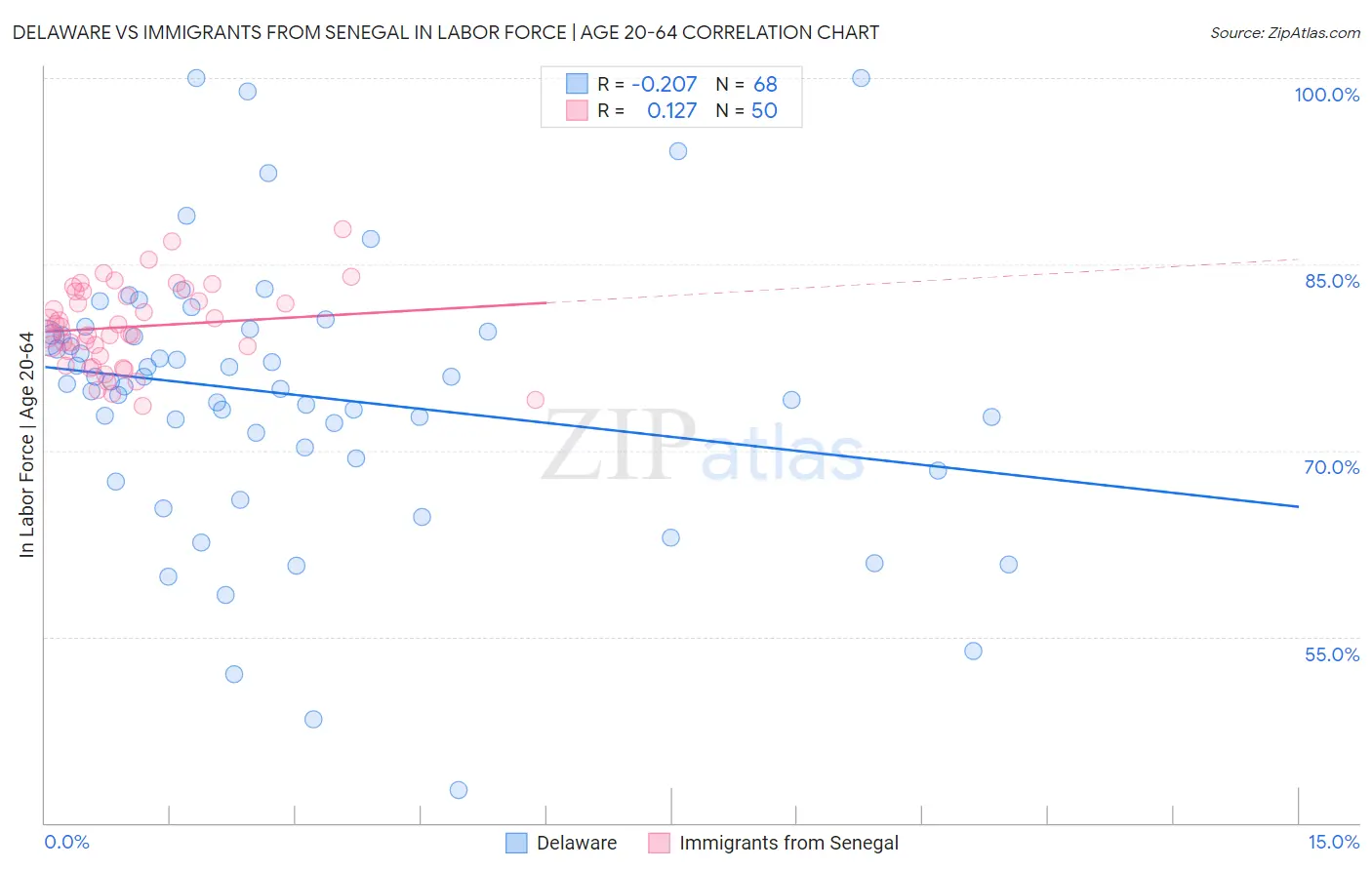 Delaware vs Immigrants from Senegal In Labor Force | Age 20-64
