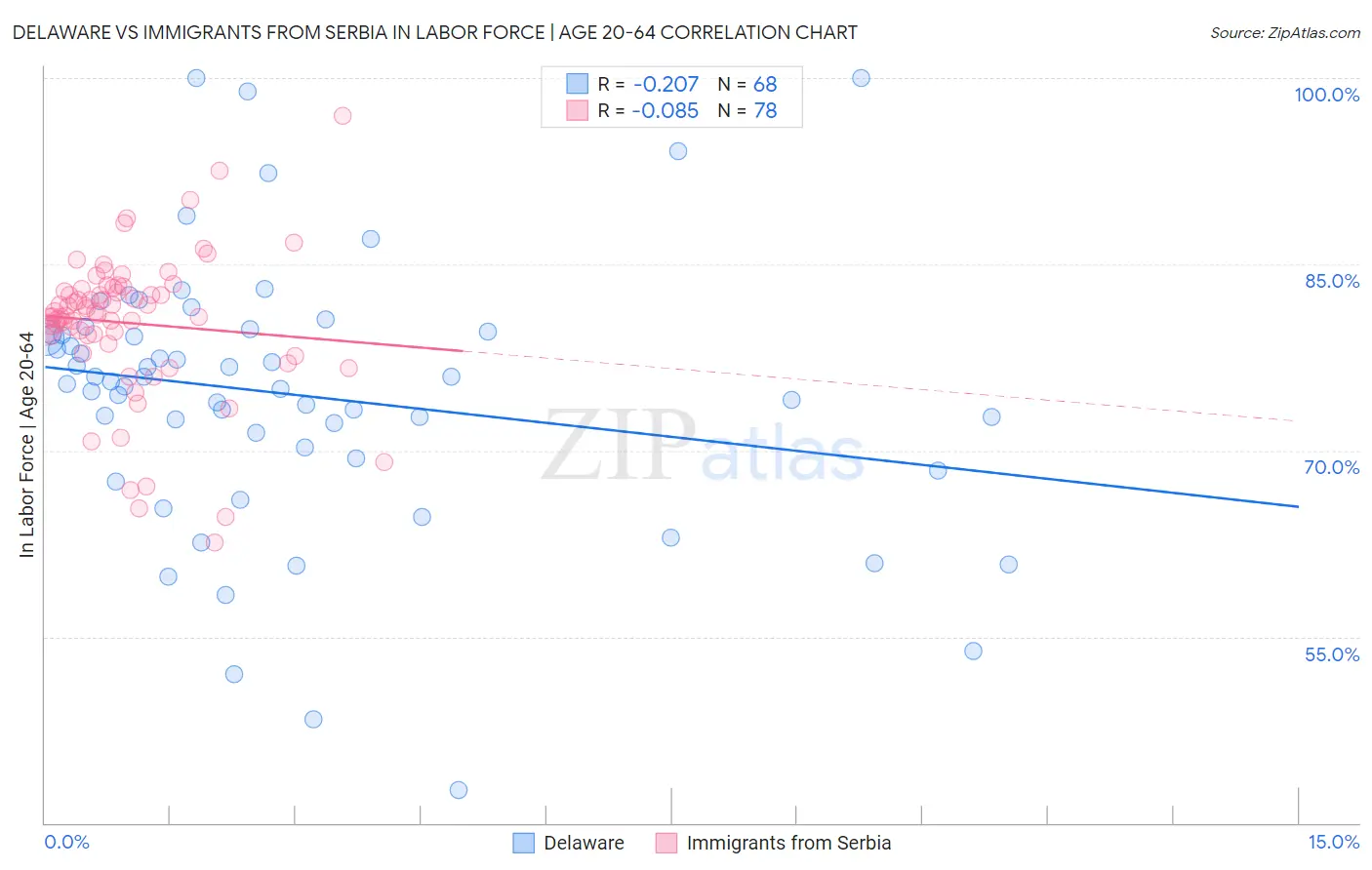 Delaware vs Immigrants from Serbia In Labor Force | Age 20-64