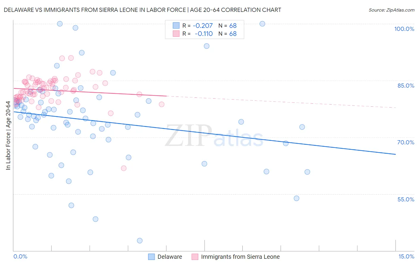 Delaware vs Immigrants from Sierra Leone In Labor Force | Age 20-64