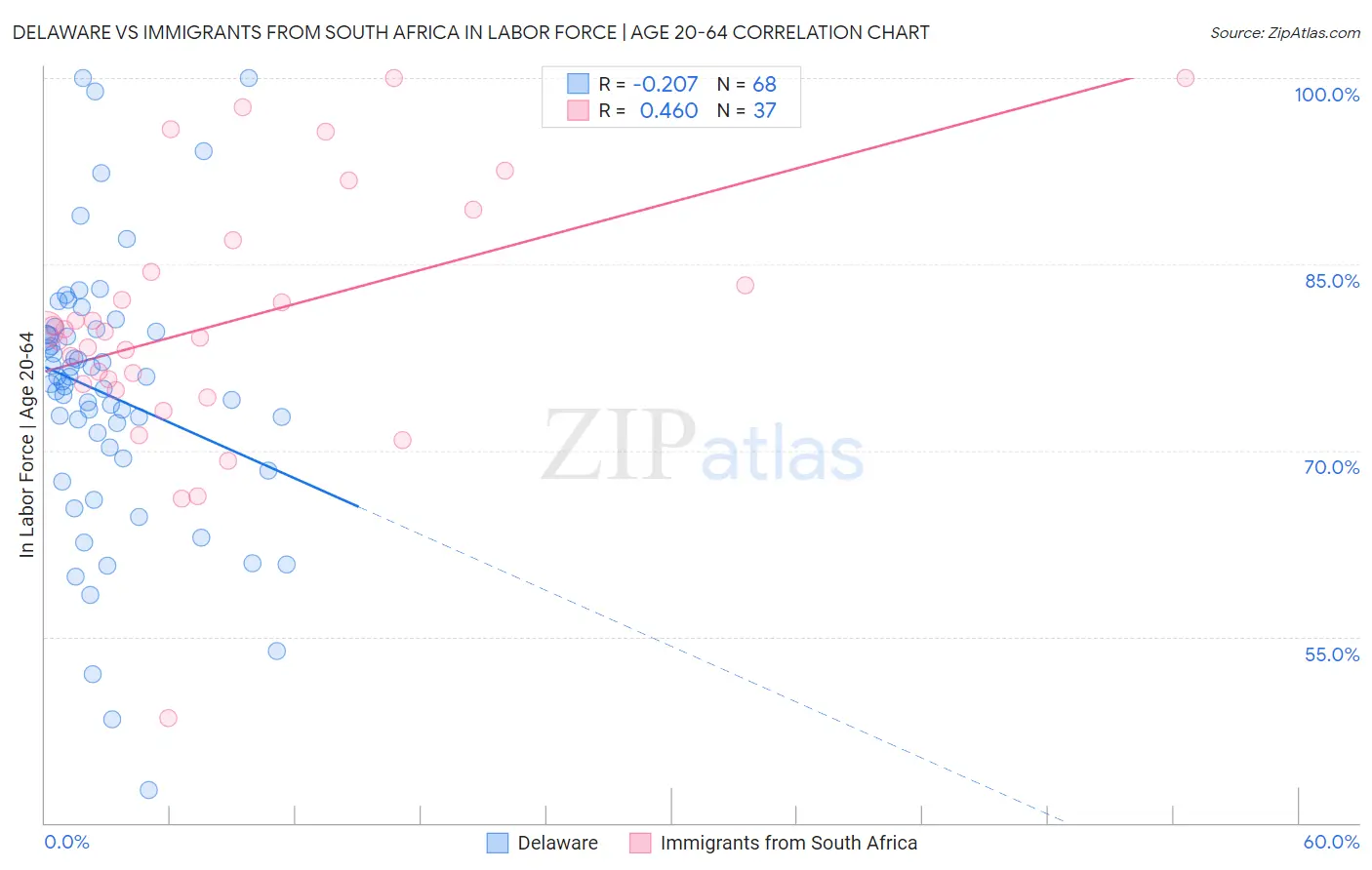 Delaware vs Immigrants from South Africa In Labor Force | Age 20-64