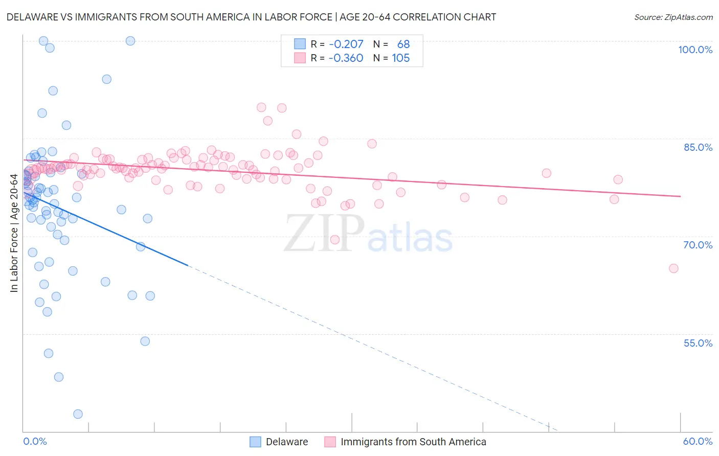 Delaware vs Immigrants from South America In Labor Force | Age 20-64