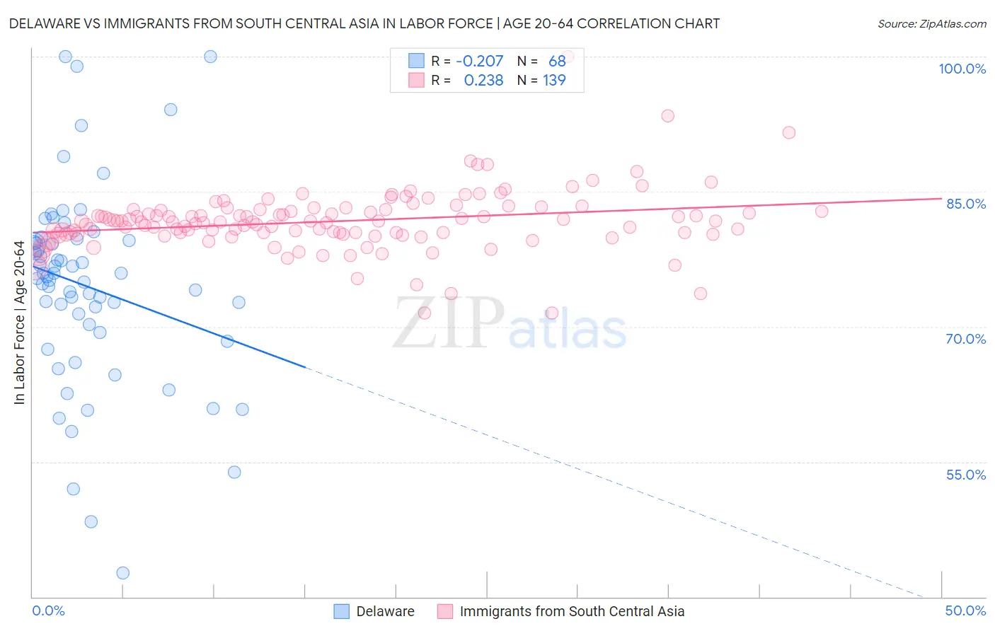 Delaware vs Immigrants from South Central Asia In Labor Force | Age 20-64