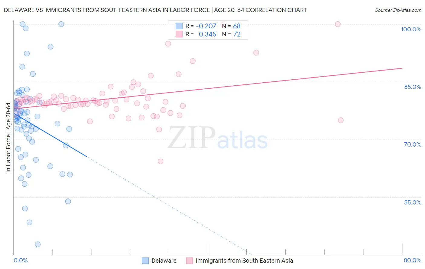 Delaware vs Immigrants from South Eastern Asia In Labor Force | Age 20-64
