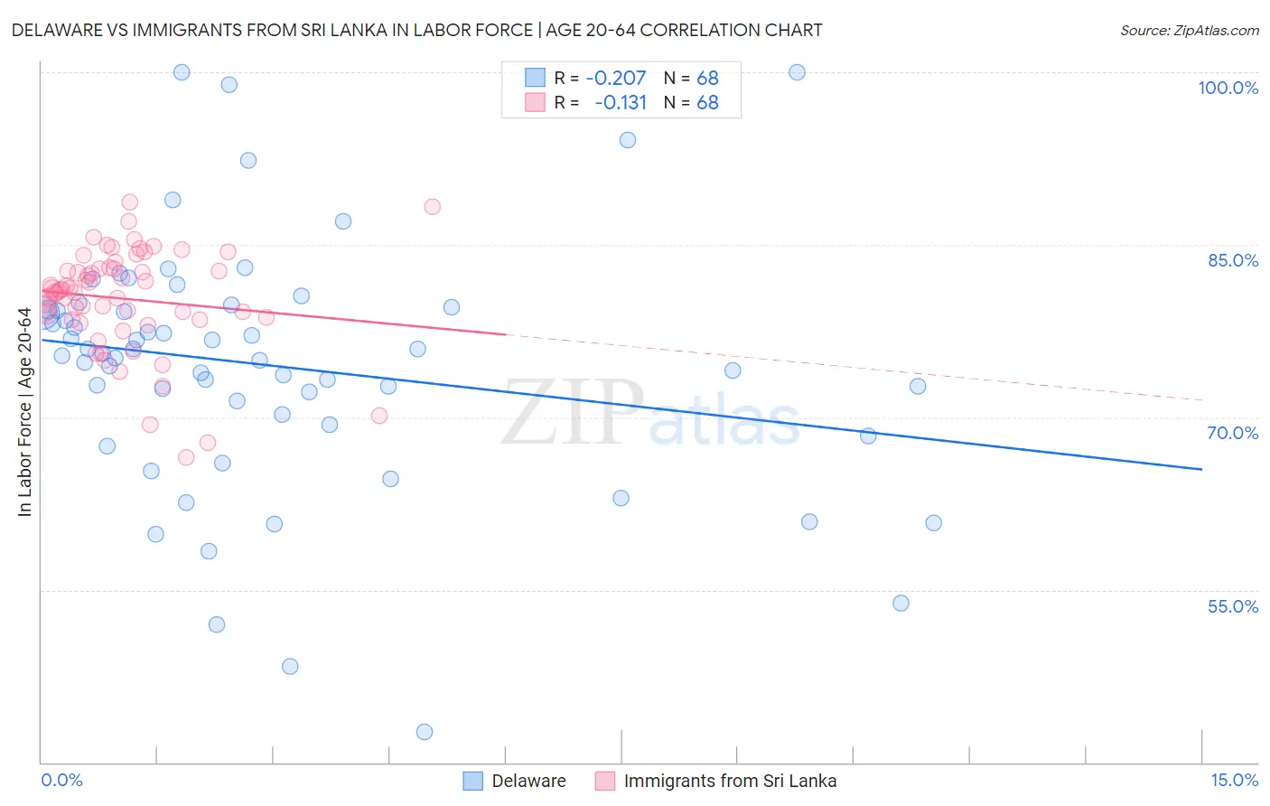 Delaware vs Immigrants from Sri Lanka In Labor Force | Age 20-64