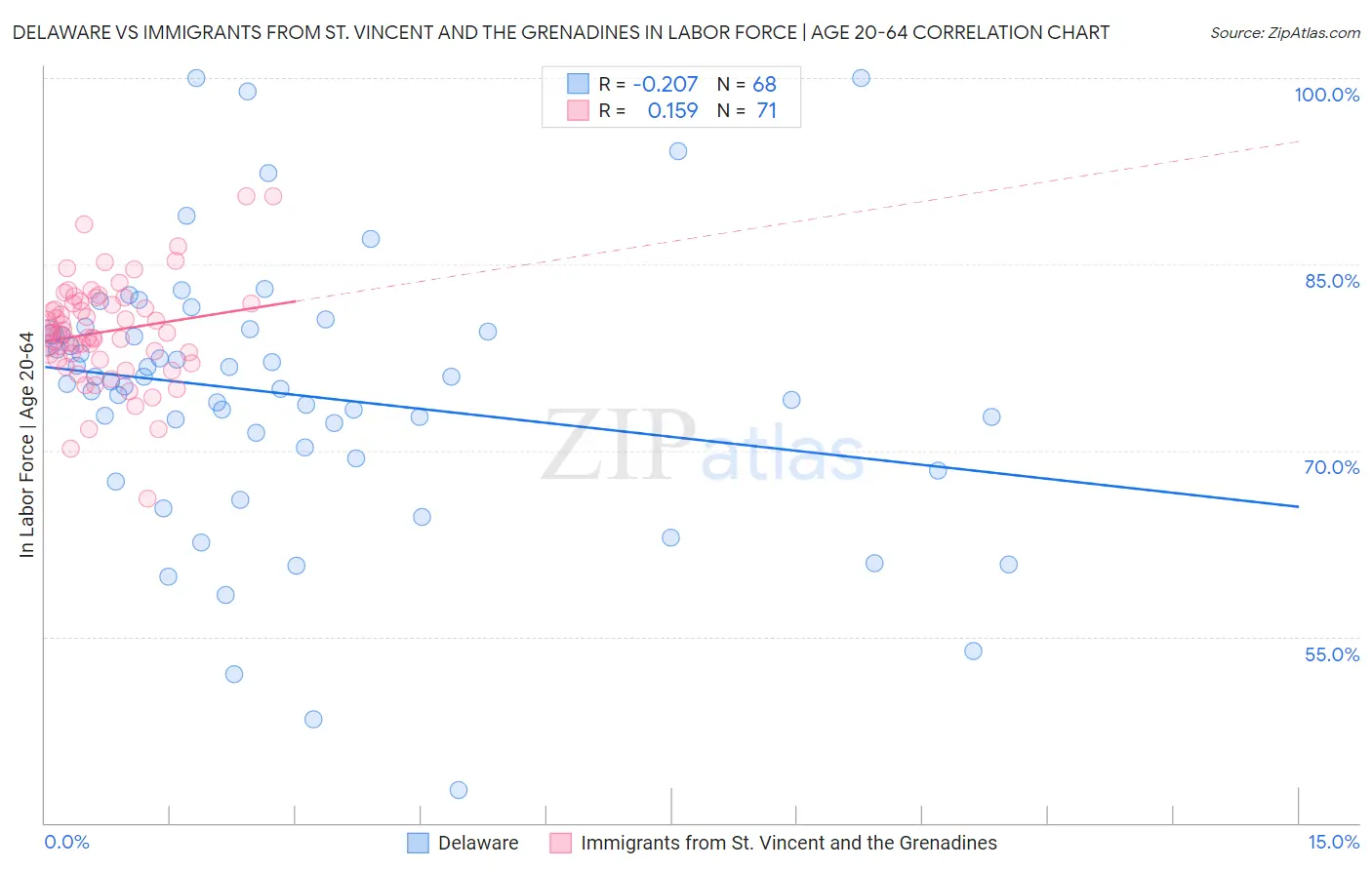 Delaware vs Immigrants from St. Vincent and the Grenadines In Labor Force | Age 20-64
